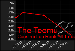 Total Graph of The Teemu