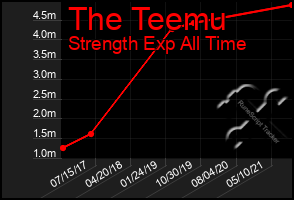 Total Graph of The Teemu