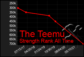 Total Graph of The Teemu