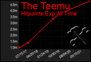 Total Graph of The Teemu