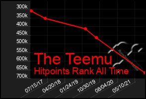 Total Graph of The Teemu