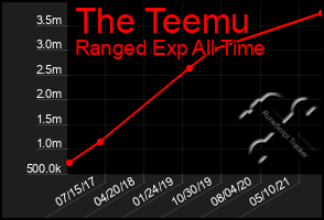 Total Graph of The Teemu
