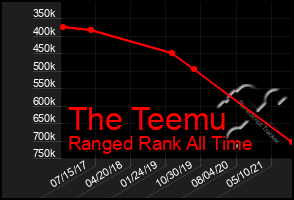 Total Graph of The Teemu
