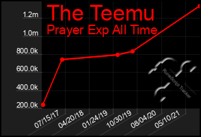 Total Graph of The Teemu