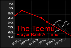 Total Graph of The Teemu