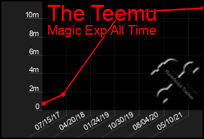 Total Graph of The Teemu