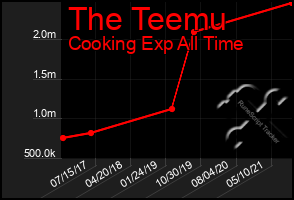 Total Graph of The Teemu