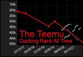 Total Graph of The Teemu