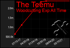Total Graph of The Teemu
