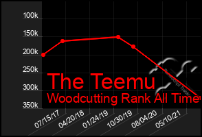Total Graph of The Teemu