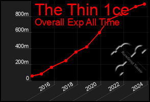 Total Graph of The Thin 1ce