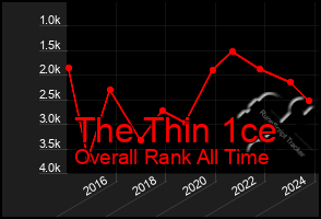 Total Graph of The Thin 1ce