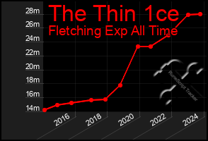 Total Graph of The Thin 1ce