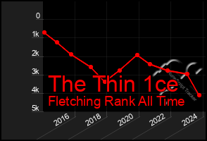 Total Graph of The Thin 1ce