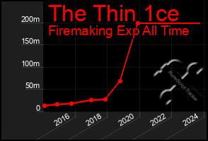 Total Graph of The Thin 1ce