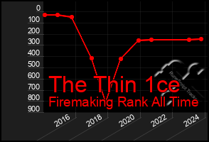 Total Graph of The Thin 1ce