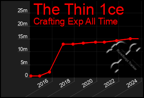 Total Graph of The Thin 1ce