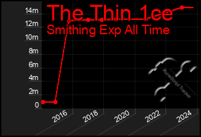 Total Graph of The Thin 1ce