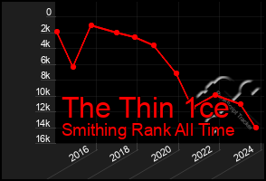 Total Graph of The Thin 1ce