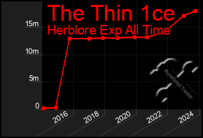 Total Graph of The Thin 1ce