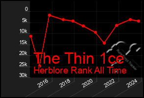 Total Graph of The Thin 1ce