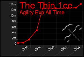 Total Graph of The Thin 1ce