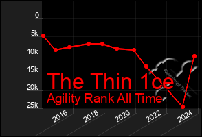 Total Graph of The Thin 1ce