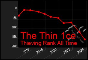 Total Graph of The Thin 1ce