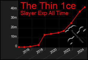 Total Graph of The Thin 1ce