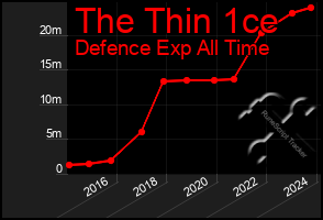 Total Graph of The Thin 1ce