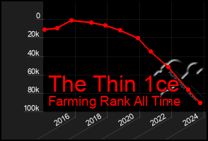 Total Graph of The Thin 1ce