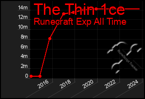 Total Graph of The Thin 1ce