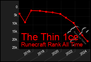 Total Graph of The Thin 1ce