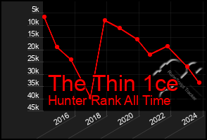 Total Graph of The Thin 1ce