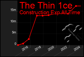 Total Graph of The Thin 1ce