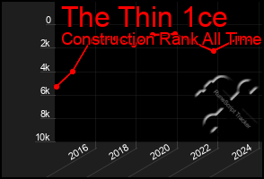 Total Graph of The Thin 1ce