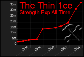 Total Graph of The Thin 1ce