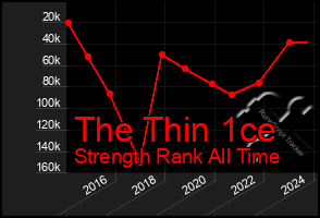 Total Graph of The Thin 1ce