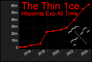 Total Graph of The Thin 1ce