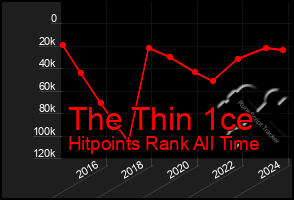 Total Graph of The Thin 1ce