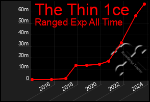 Total Graph of The Thin 1ce