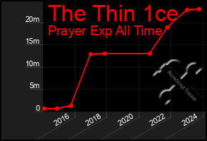 Total Graph of The Thin 1ce