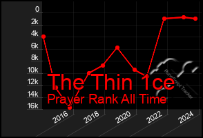 Total Graph of The Thin 1ce