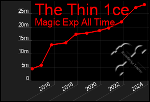 Total Graph of The Thin 1ce