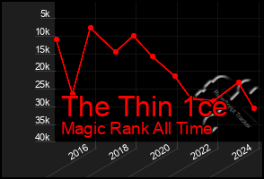 Total Graph of The Thin 1ce