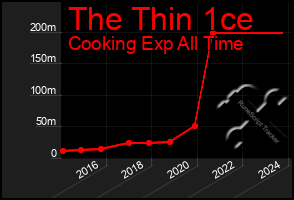 Total Graph of The Thin 1ce