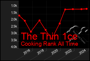 Total Graph of The Thin 1ce