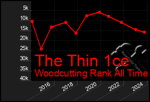 Total Graph of The Thin 1ce