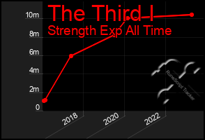 Total Graph of The Third I