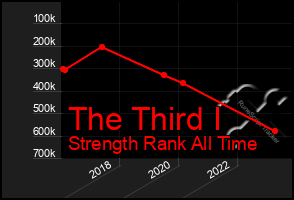 Total Graph of The Third I